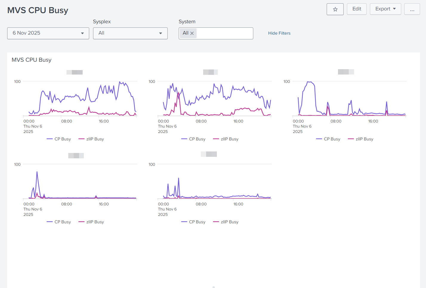MVS CPU Busy