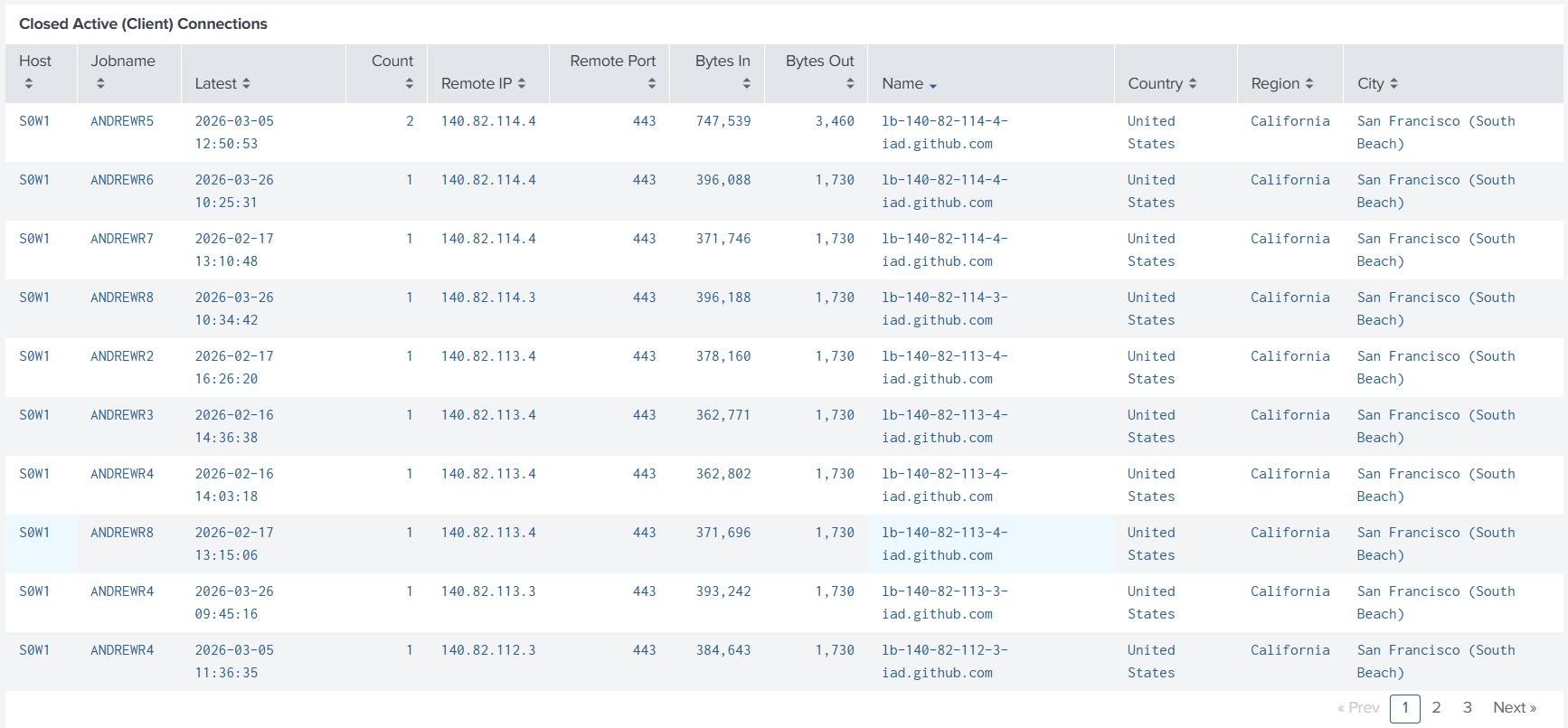 TCP/IP by Location